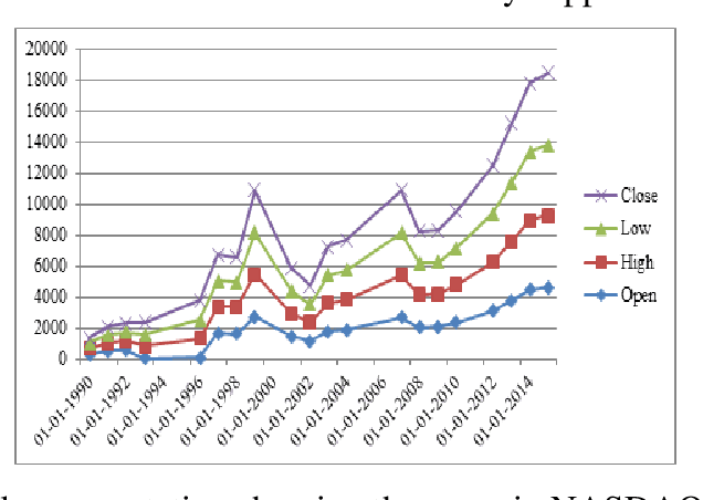 Figure 3 for A novel improved fuzzy support vector machine based stock price trend forecast model