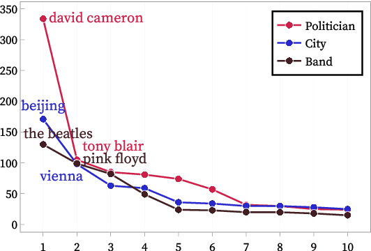 Figure 1 for Automatic Creation of Named Entity Recognition Datasets by Querying Phrase Representations