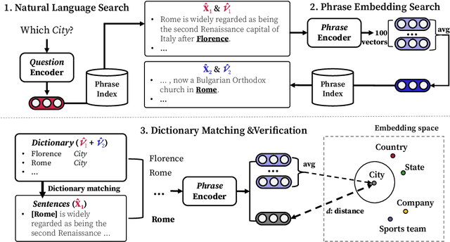 Figure 4 for Automatic Creation of Named Entity Recognition Datasets by Querying Phrase Representations