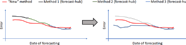 Figure 2 for The EpiBench Platform to Propel AI/ML-based Epidemic Forecasting: A Prototype Demonstration Reaching Human Expert-level Performance