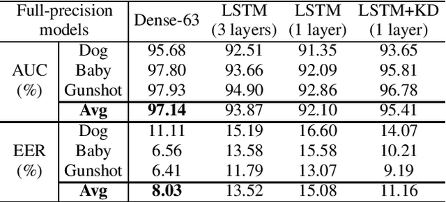 Figure 1 for Compression of Acoustic Event Detection Models With Quantized Distillation