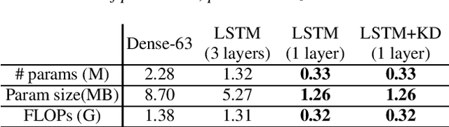 Figure 2 for Compression of Acoustic Event Detection Models With Quantized Distillation