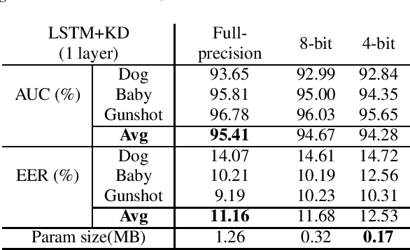 Figure 3 for Compression of Acoustic Event Detection Models With Quantized Distillation