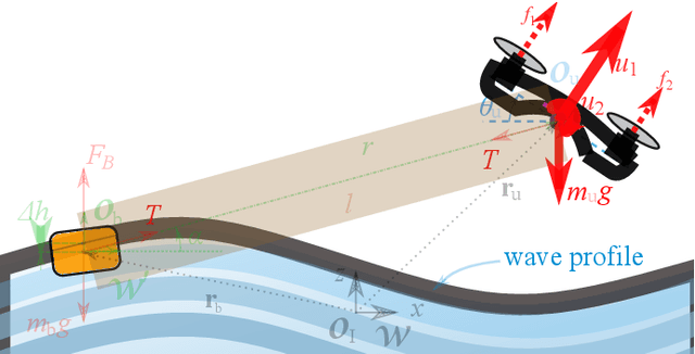 Figure 1 for Marine Locomotion: A Tethered UAV$-$Buoy System with Surge Velocity Control