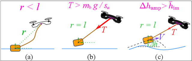 Figure 3 for Marine Locomotion: A Tethered UAV$-$Buoy System with Surge Velocity Control