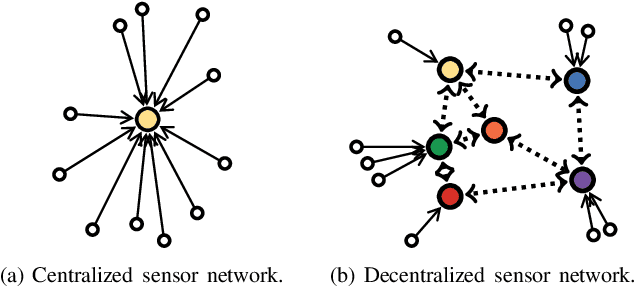 Figure 2 for Decentralized State Estimation In A Dimension-Reduced Linear Regression