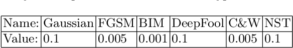 Figure 2 for A Simple Structure For Building A Robust Model