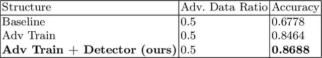 Figure 4 for A Simple Structure For Building A Robust Model