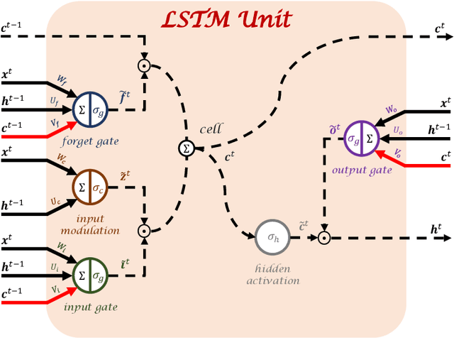 Figure 1 for Robust training of recurrent neural networks to handle missing data for disease progression modeling