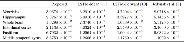 Figure 3 for Robust training of recurrent neural networks to handle missing data for disease progression modeling