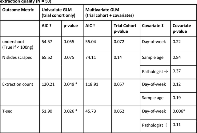 Figure 3 for AI-augmented histopathologic review using image analysis to optimize DNA yield and tumor purity from FFPE slides