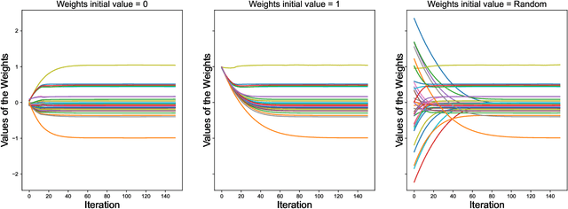 Figure 2 for An efficient projection neural network for $\ell_1$-regularized logistic regression