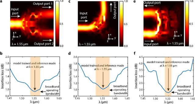 Figure 4 for Machine Learning enables Ultra-Compact Integrated Photonics through Silicon-Nanopattern Digital Metamaterials