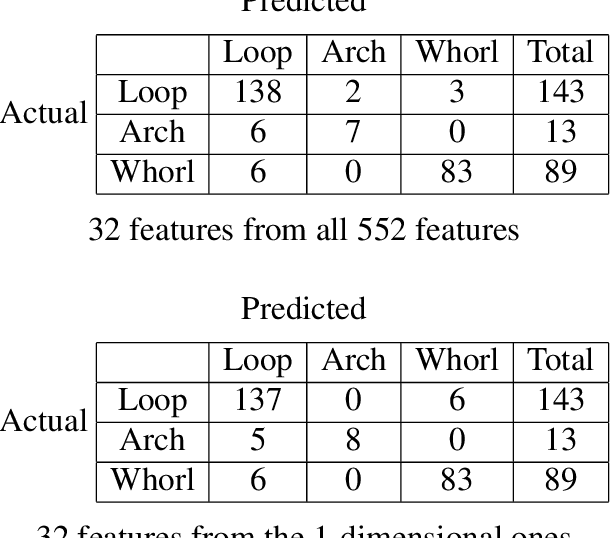 Figure 4 for Persistent homology machine learning for fingerprint classification