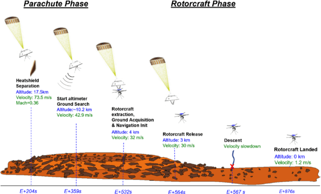 Figure 1 for Motivations and Preliminary Design for Mid-Air Deployment of a Science Rotorcraft on Mars