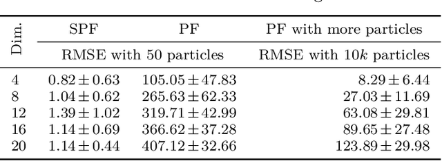 Figure 4 for Stein Particle Filter for Nonlinear, Non-Gaussian State Estimation