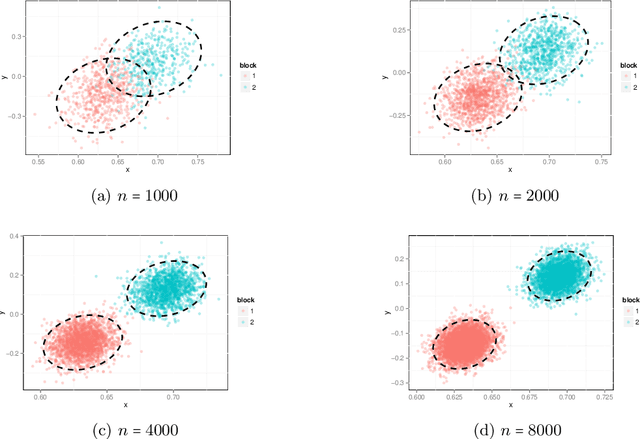 Figure 1 for Statistical inference on random dot product graphs: a survey