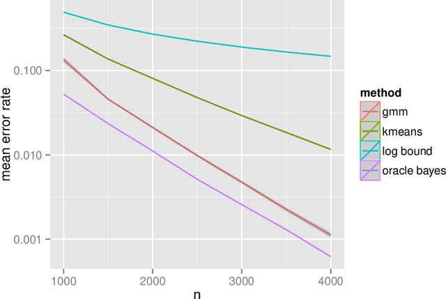 Figure 2 for Statistical inference on random dot product graphs: a survey