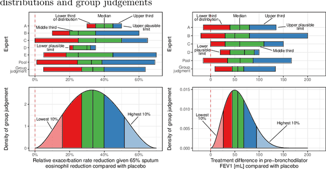 Figure 4 for Eliciting judgements about dependent quantities of interest: The SHELF extension and copula methods illustrated using an asthma case study