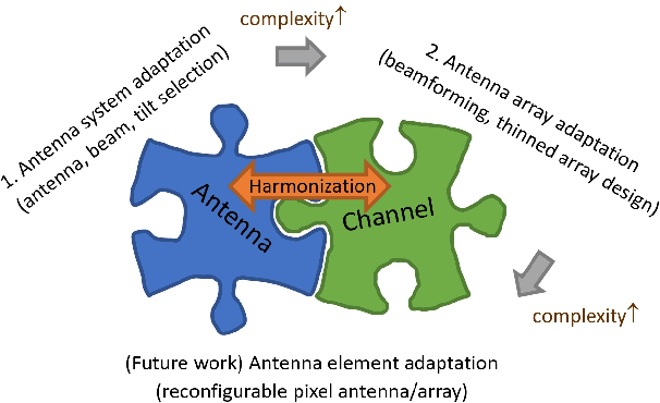 Figure 4 for Artificial intelligence enabled radio propagation for communications-Part I: Channel characterization and antenna-channel optimization