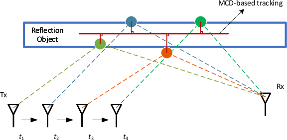 Figure 3 for Artificial intelligence enabled radio propagation for communications-Part I: Channel characterization and antenna-channel optimization