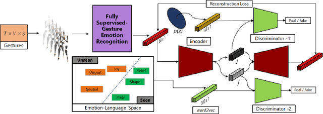 Figure 3 for Learning Unseen Emotions from Gestures via Semantically-Conditioned Zero-Shot Perception with Adversarial Autoencoders