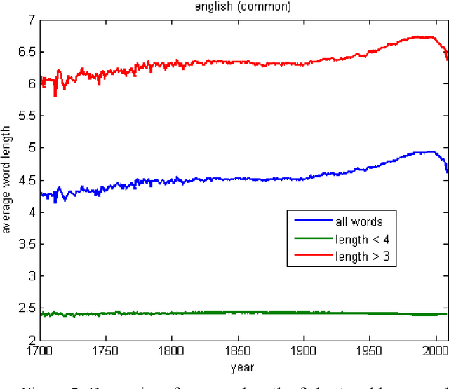 Figure 3 for Average word length dynamics as indicator of cultural changes in society