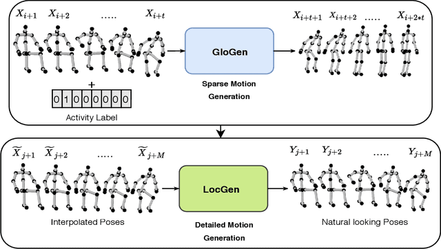 Figure 3 for GlocalNet: Class-aware Long-term Human Motion Synthesis
