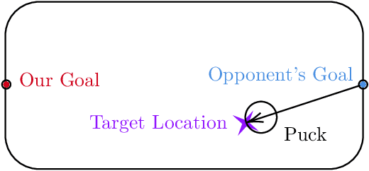 Figure 3 for Achieving Competitive Play Through Bottom-Up Approach in Semantic Segmentation