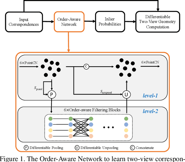 Figure 1 for Learning Two-View Correspondences and Geometry Using Order-Aware Network