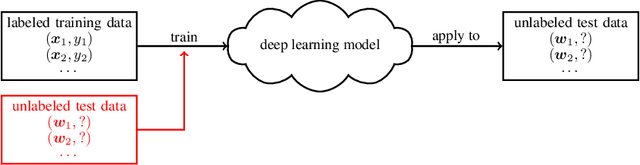 Figure 1 for Targeted Deep Learning: Framework, Methods, and Applications