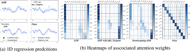 Figure 1 for Neural Processes with Stochastic Attention: Paying more attention to the context dataset