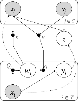 Figure 3 for Neural Processes with Stochastic Attention: Paying more attention to the context dataset
