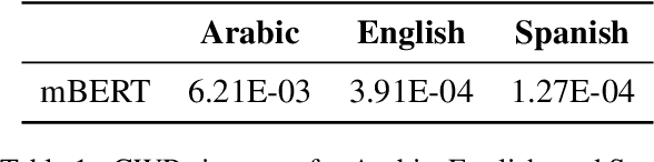 Figure 1 for An Isotropy Analysis in the Multilingual BERT Embedding Space