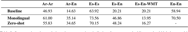 Figure 3 for An Isotropy Analysis in the Multilingual BERT Embedding Space