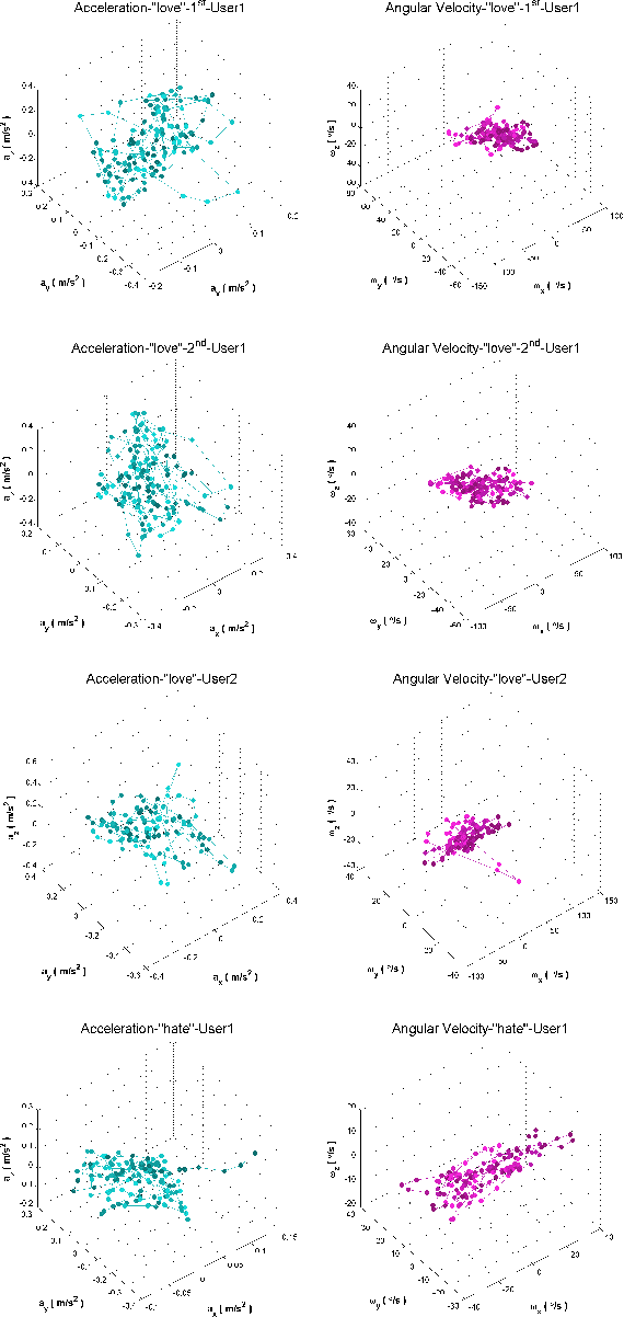 Figure 3 for WristAuthen: A Dynamic Time Wrapping Approach for User Authentication by Hand-Interaction through Wrist-Worn Devices