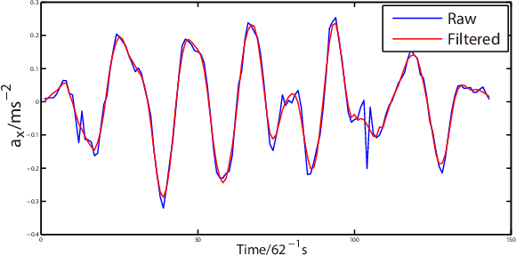 Figure 4 for WristAuthen: A Dynamic Time Wrapping Approach for User Authentication by Hand-Interaction through Wrist-Worn Devices