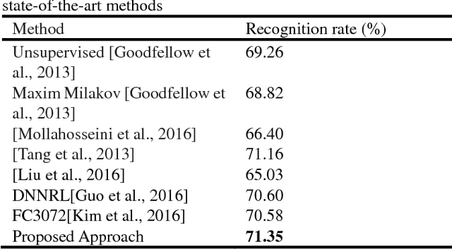 Figure 4 for Facial Expression Recognition Based on Complexity Perception Classification Algorithm