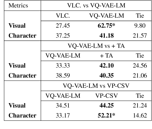 Figure 4 for Character-Centric Story Visualization via Visual Planning and Token Alignment