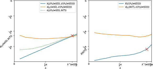 Figure 4 for The Hyperspherical Geometry of Community Detection: Modularity as a Distance