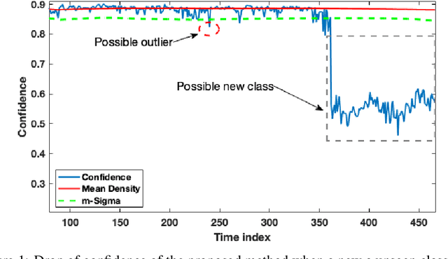 Figure 1 for Novelty Detection and Learning from Extremely Weak Supervision