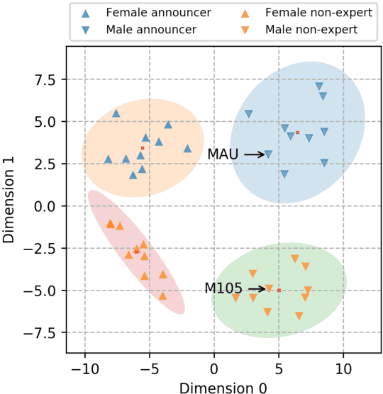 Figure 3 for Speak Like a Professional: Increasing Speech Intelligibility by Mimicking Professional Announcer Voice with Voice Conversion