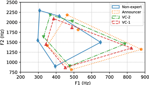 Figure 4 for Speak Like a Professional: Increasing Speech Intelligibility by Mimicking Professional Announcer Voice with Voice Conversion