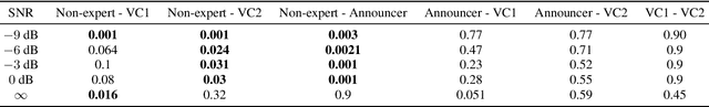 Figure 2 for Speak Like a Professional: Increasing Speech Intelligibility by Mimicking Professional Announcer Voice with Voice Conversion