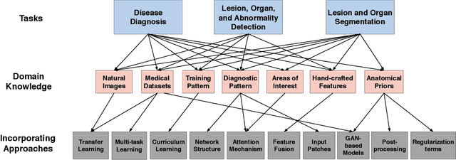 Figure 2 for A Survey on Domain Knowledge Powered Deep Learning for Medical Image Analysis