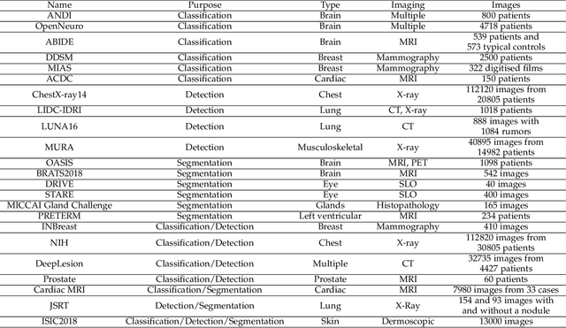 Figure 1 for A Survey on Domain Knowledge Powered Deep Learning for Medical Image Analysis