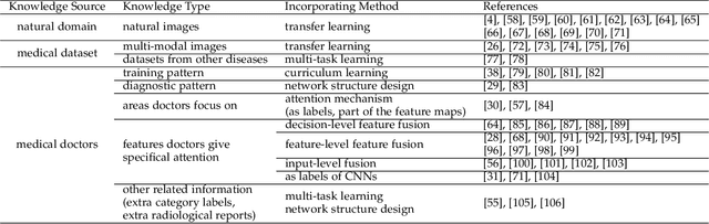 Figure 4 for A Survey on Domain Knowledge Powered Deep Learning for Medical Image Analysis