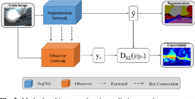 Figure 3 for Learning Uncertainty For Safety-Oriented Semantic Segmentation In Autonomous Driving