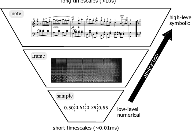Figure 2 for Deep generative models for musical audio synthesis