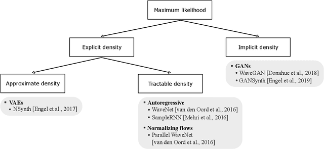 Figure 3 for Deep generative models for musical audio synthesis